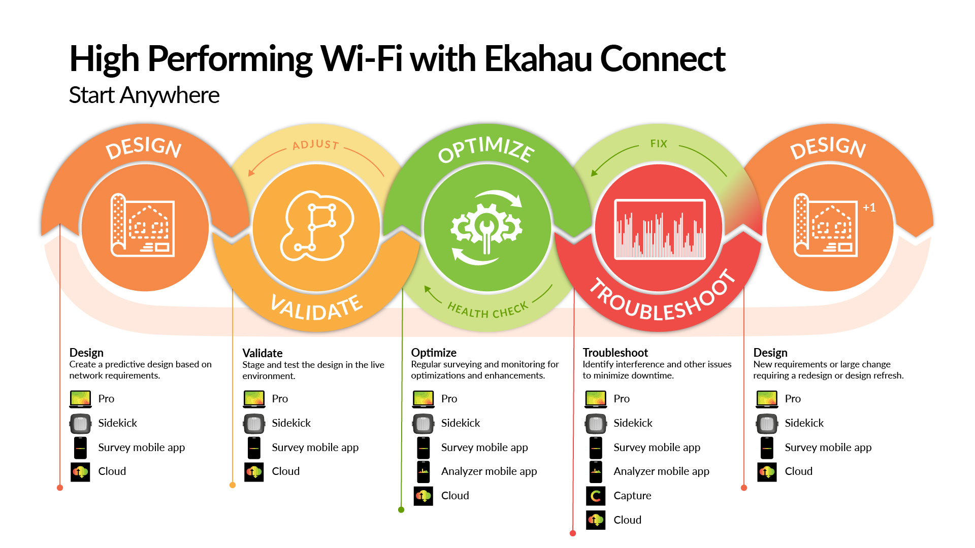 High Performing Wi-Fi with Ekahau Connect - Complete Wi-Fi Lifecycle from Design to Troubleshooting